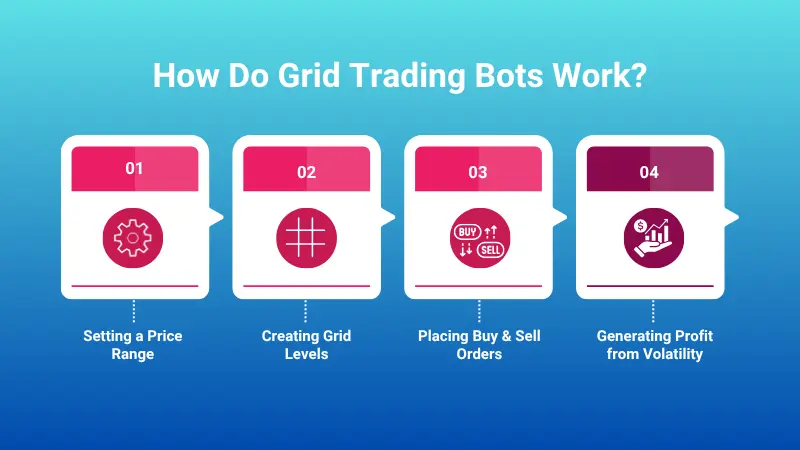 How Do Grid Trading Bots Work