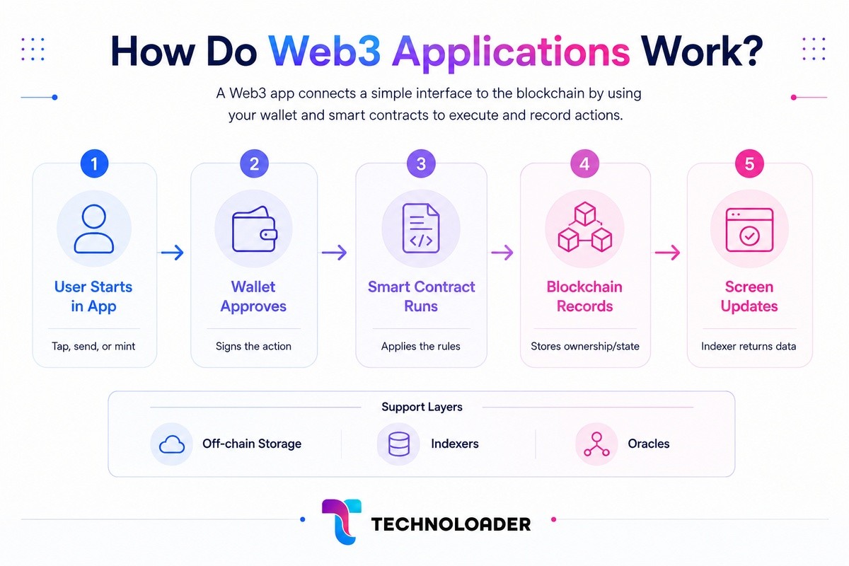 How a Web3 application works, from frontend and wallet signature to smart contract execution, blockchain record, and indexer response
