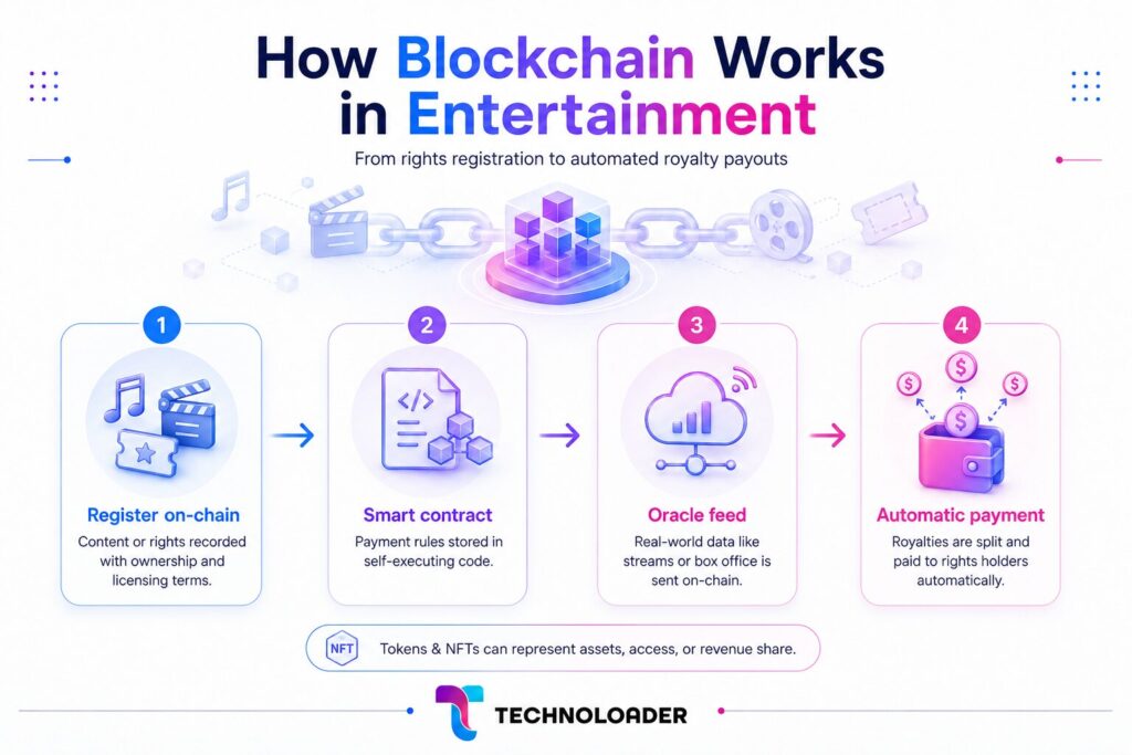 How Blockchain Works in Entertainment