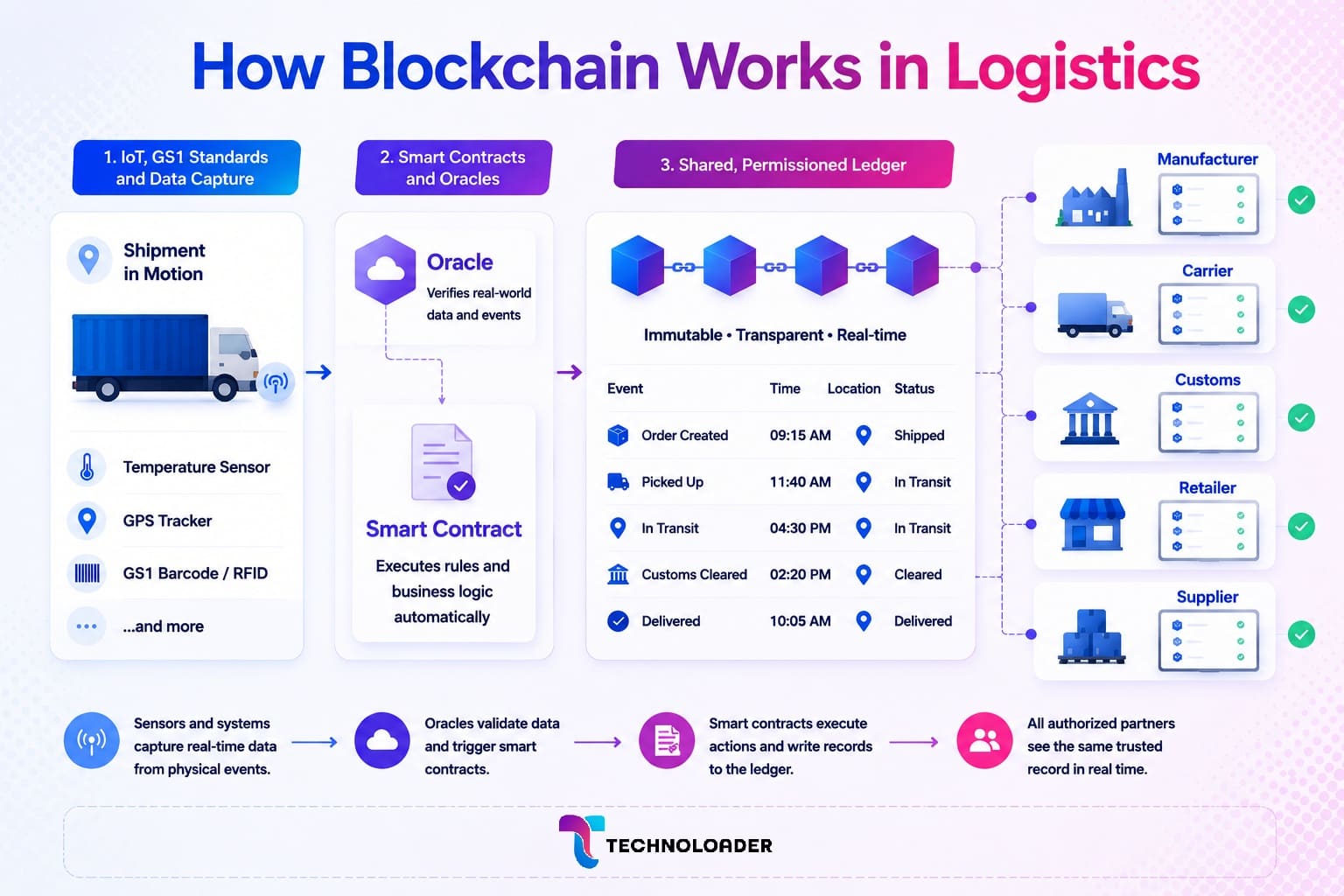 How blockchain works in logistics: permissioned ledger, smart contracts, oracles, and IoT data capture