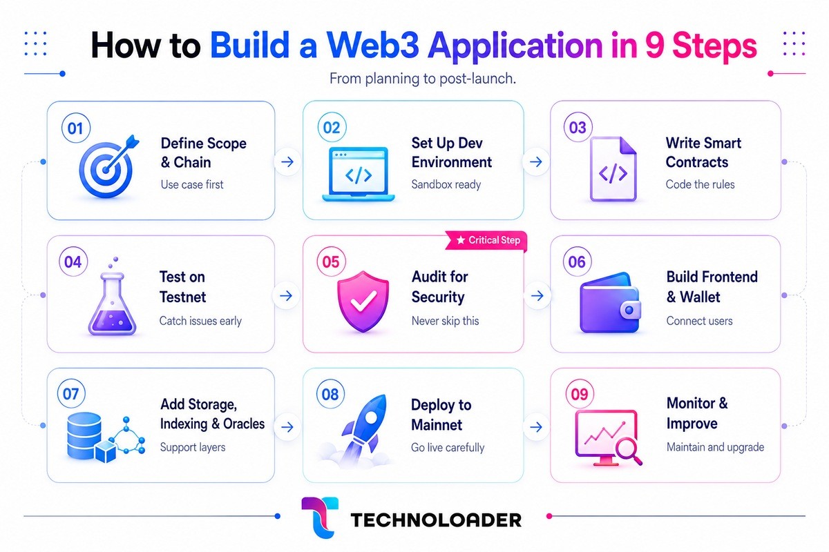 Nine steps to build a Web3 application, from defining scope and picking a chain through writing, testing, and auditing contracts to mainnet deployment and monitoring
