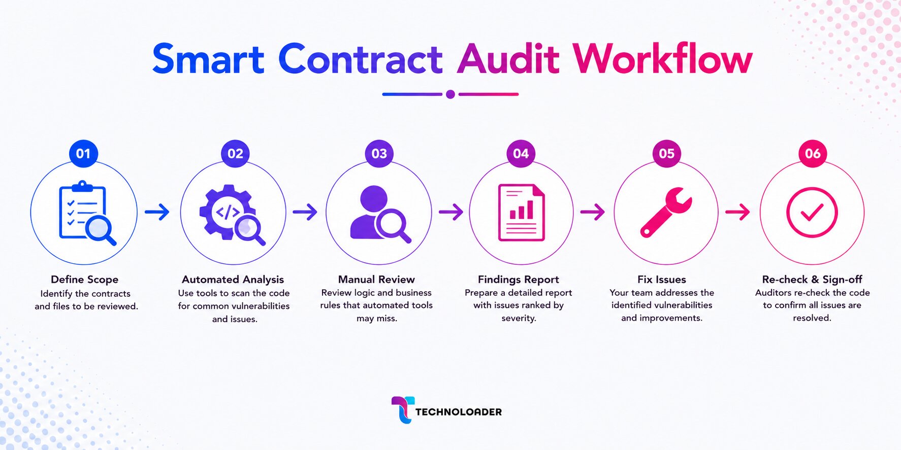 Smart contract audit workflow from scope definition to final security review