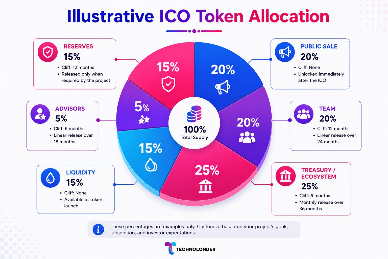 ICO token allocation chart showing public sale, team, treasury, liquidity, advisors, and reserves with distribution percentages