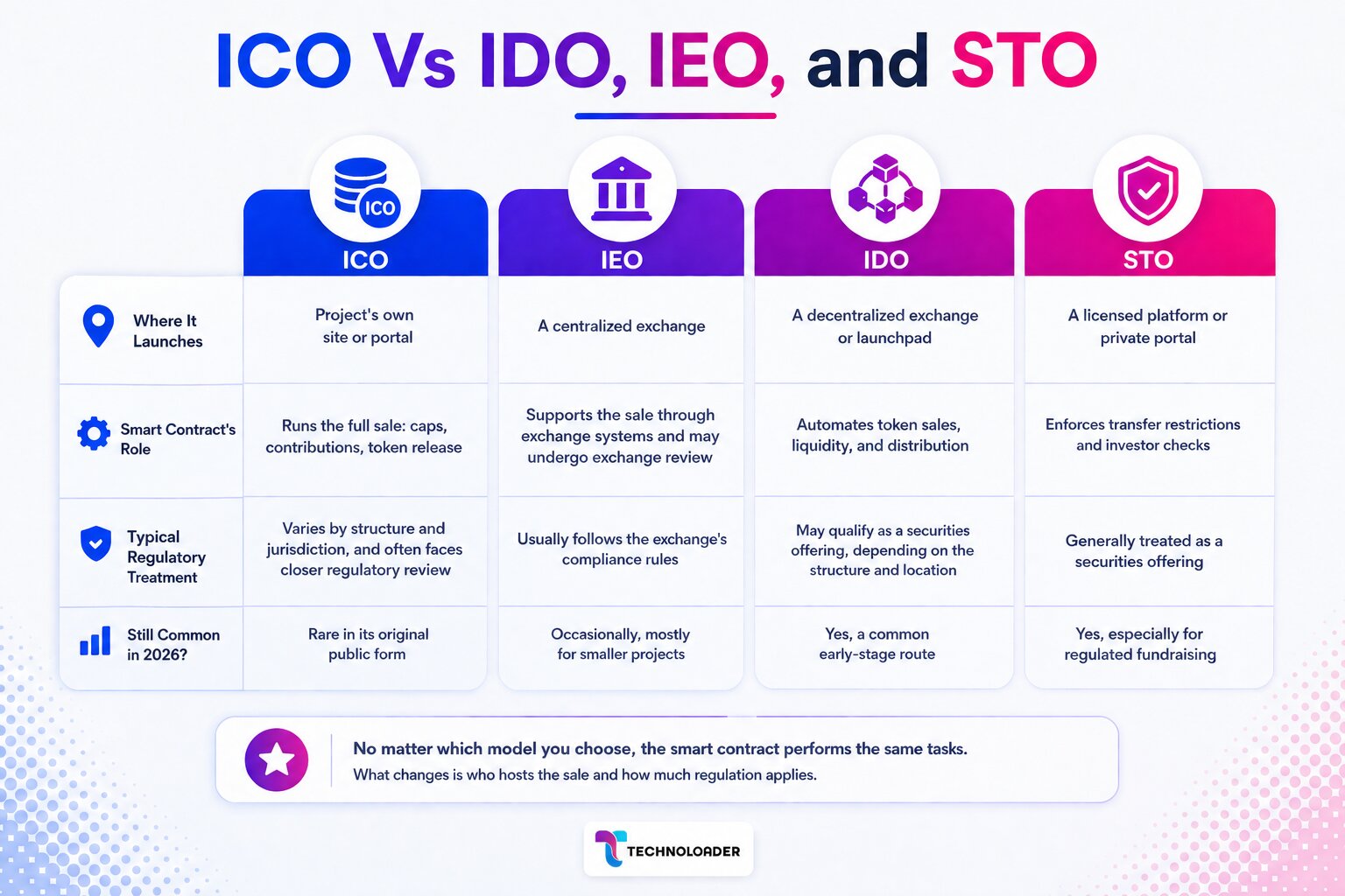 ICO vs IDO, IEO, and STO comparison showing key differences in launch platforms, smart contracts, regulatory treatment, and common usage