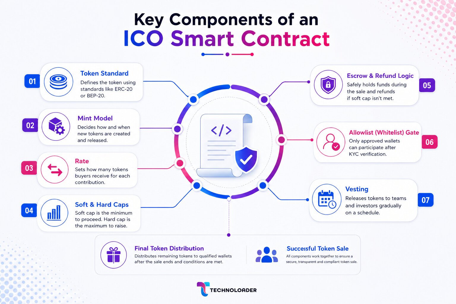 Key components of an ICO smart contract including token standard, minting, rate, caps, allowlist, vesting, and token distribution