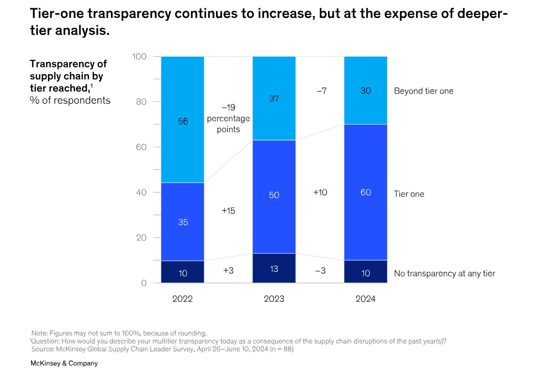 McKinsey 2024 survey showing 60% tier-one supplier visibility versus 30% beyond the first tier