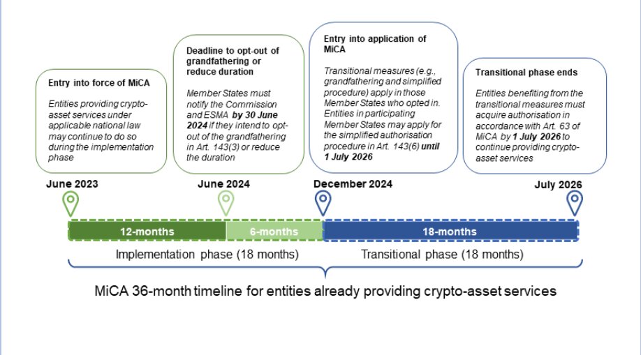 ESMA statement on the end of MiCA transitional periods, showing the July 1, 2026 deadline for crypto-asset service providers