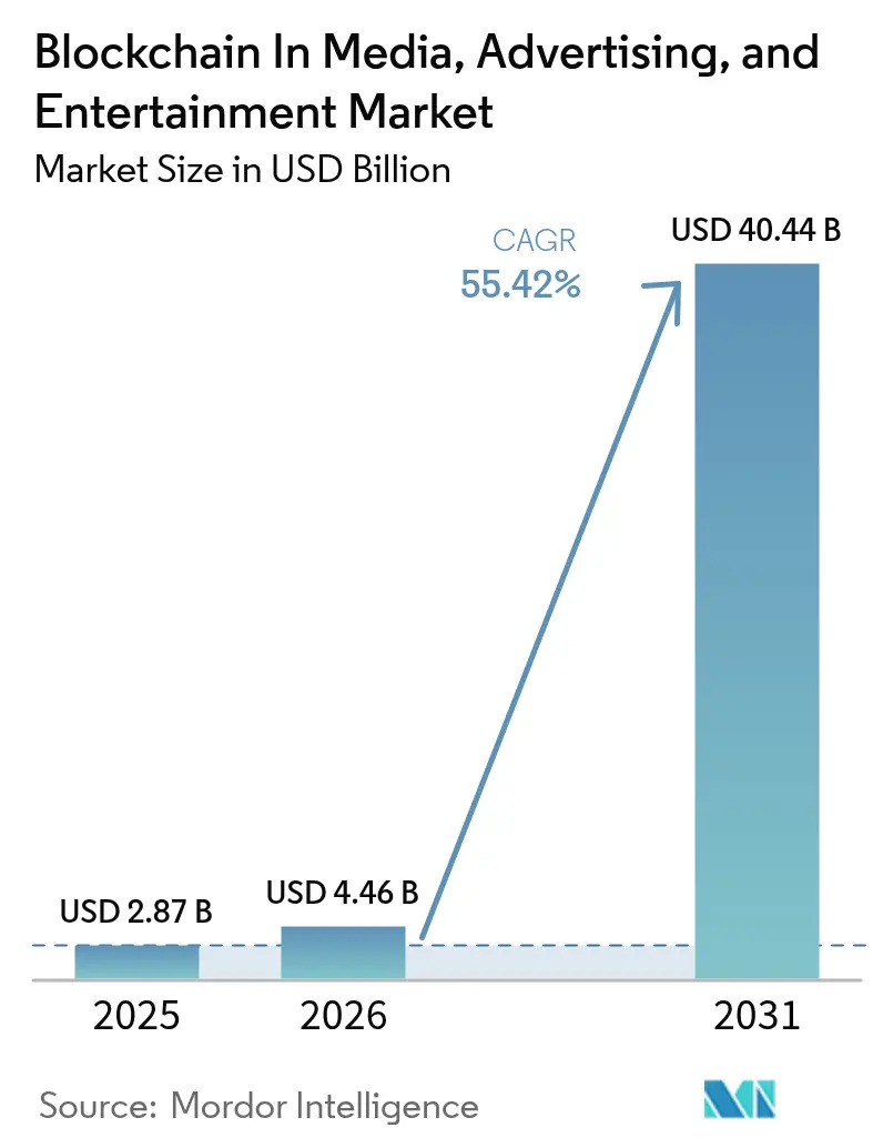 Blockchain in Entertainment Market Size and Adoption