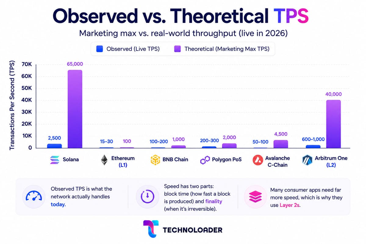 Observed vs theoretical blockchain TPS comparison