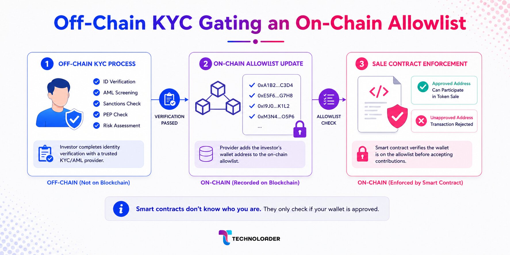 Off-chain KYC gating an on-chain allowlist showing investor verification, blockchain allowlist updates, and smart contract sale enforcement