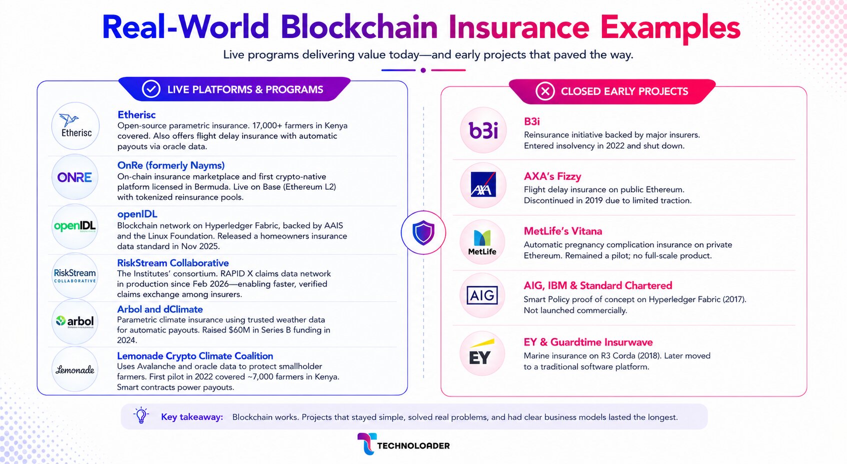 Real-world blockchain insurance examples including Etherisc, OnRe, openIDS, RiskStream, Arbol, and Lemonade