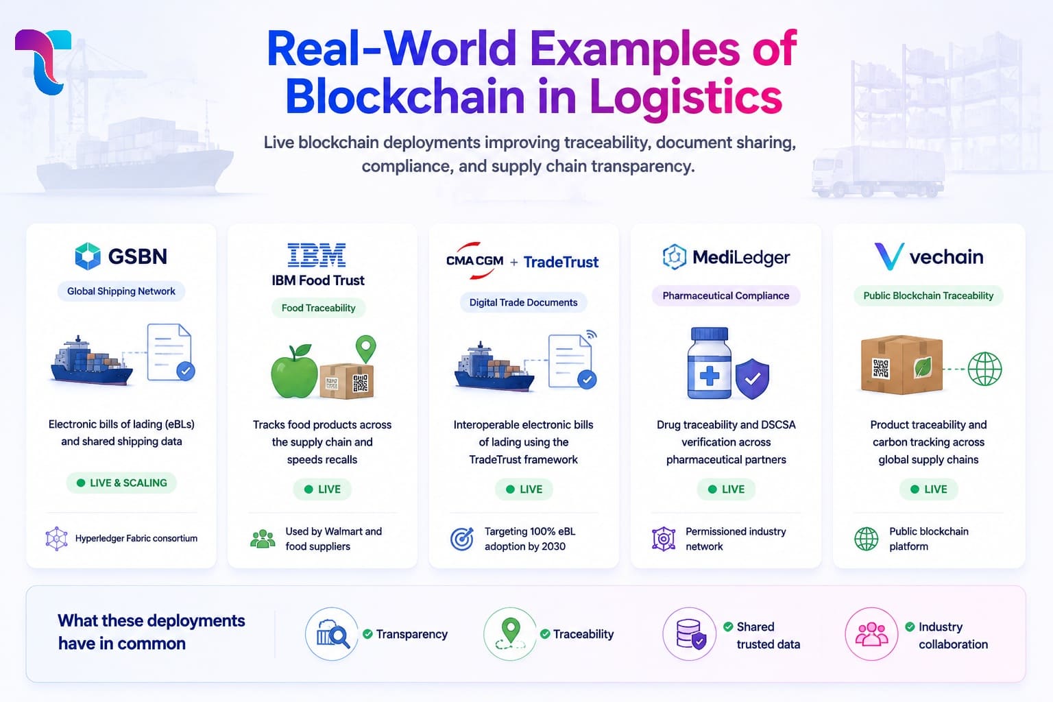 Real-world blockchain logistics platforms including GSBN, IBM Food Trust, CMA CGM, MediLedger, and VeChain