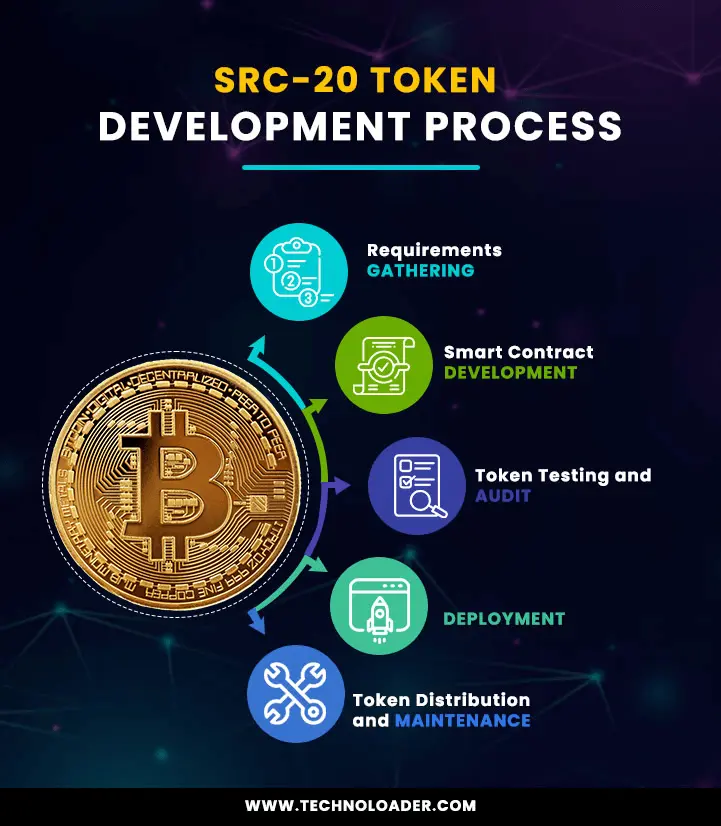 SRC-20 Token Development Process