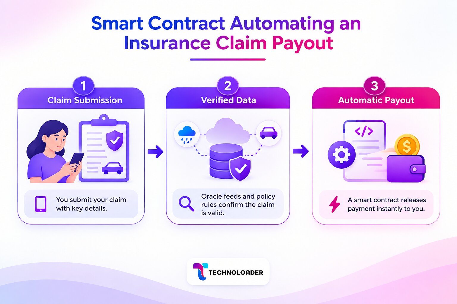 Claims automation with smart contracts showing policy rules, verification, and automatic payout in insurance