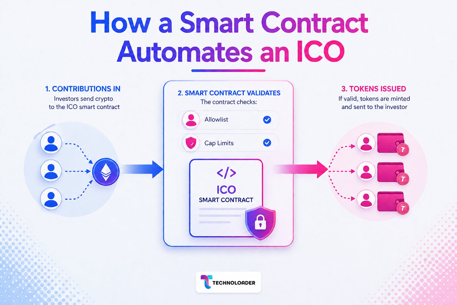 Smart contract ICO automation process