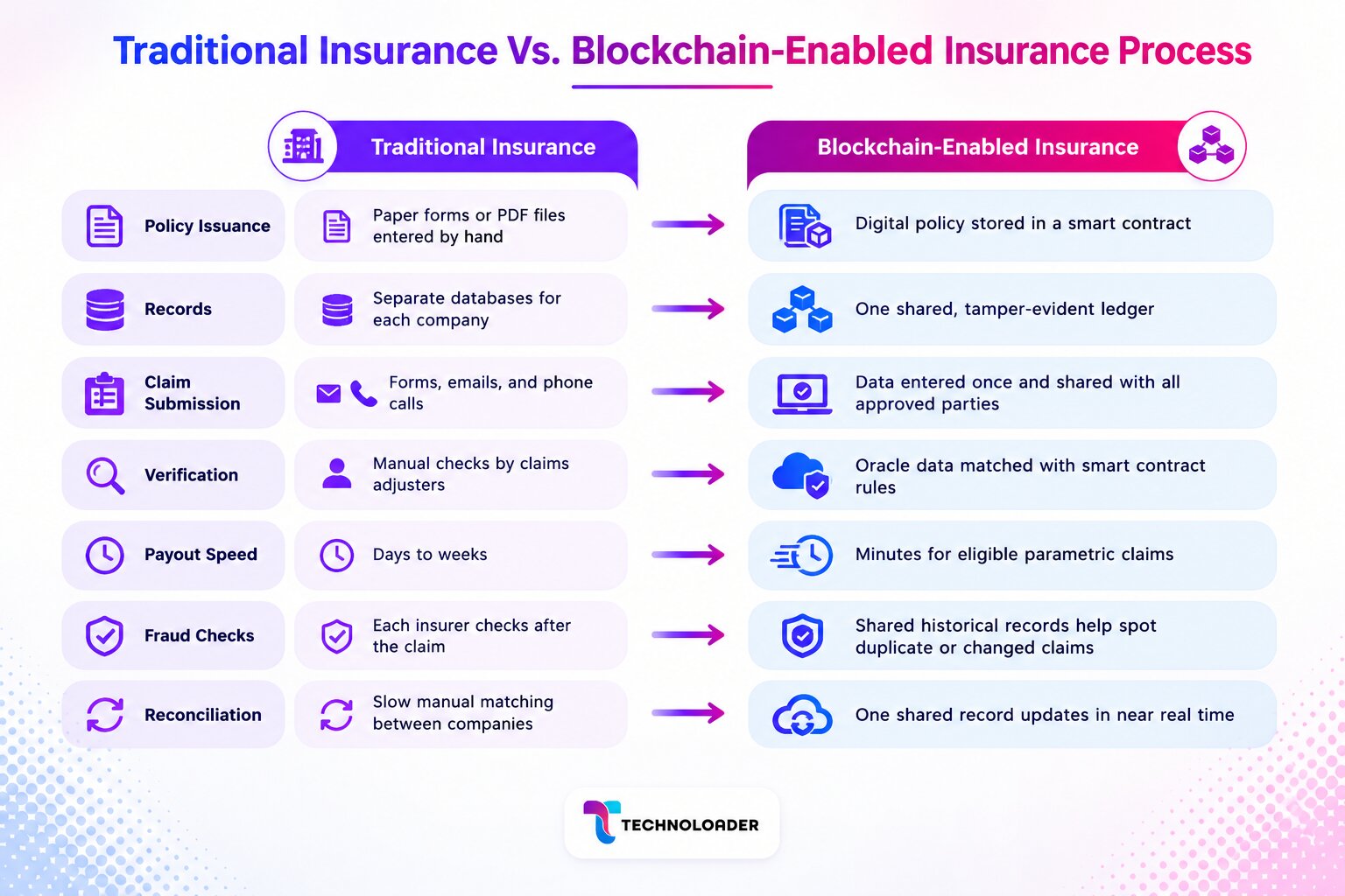 Traditional insurance process compared with a blockchain-enabled process across policy issuance, claims, verification, and payouts