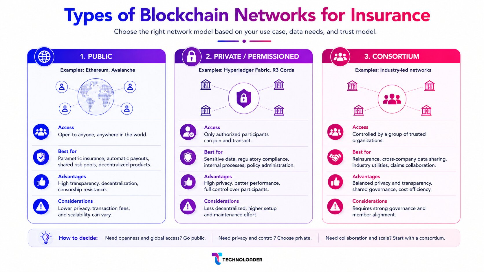 Types of blockchain networks insurers use, comparing public, private permissioned, and consortium models