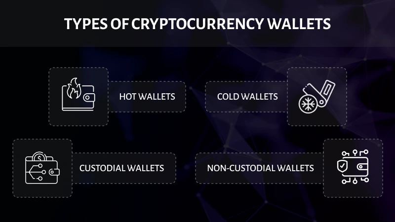 Types of Cryptocurrency Wallet