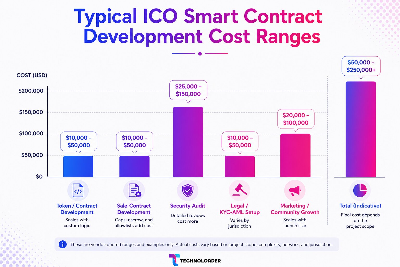 ICO smart contract development cost ranges by project component