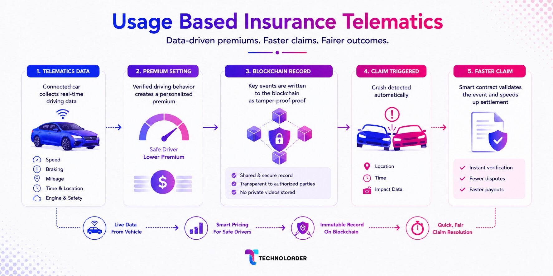 Usage-based auto insurance using telematics data recorded on blockchain for fair pricing and faster claims