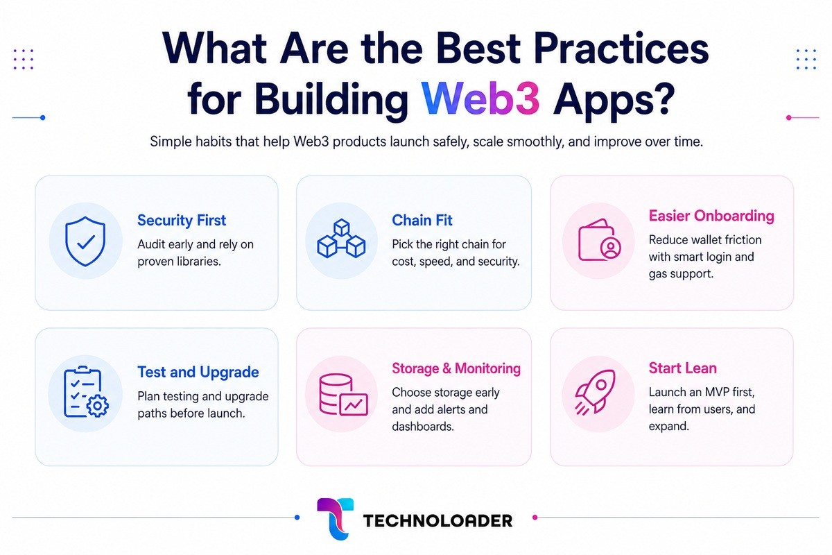 Best practices for building Web3 apps including security-first design, use-case chain selection, account abstraction, early testing, monitoring, and MVP-first delivery