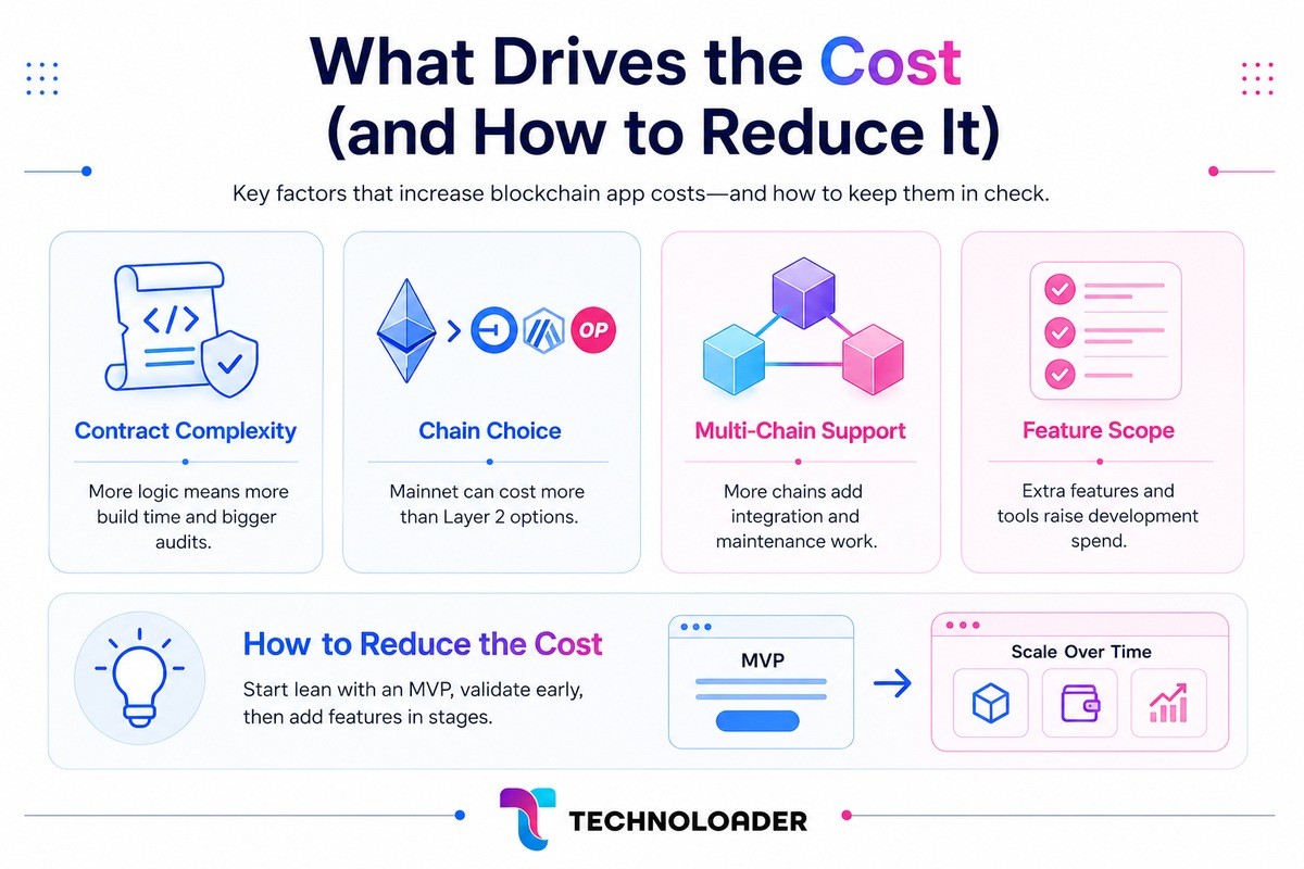 Main cost drivers for building a Web3 application, including smart contract complexity, audit scope, chain choice, and multi-chain support