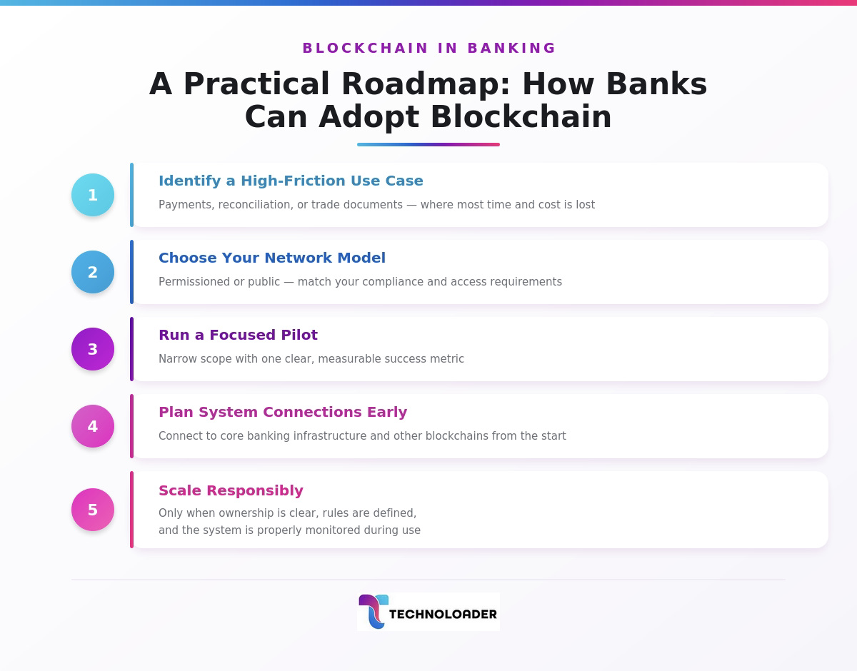 How Can Banks Adopt Blockchain