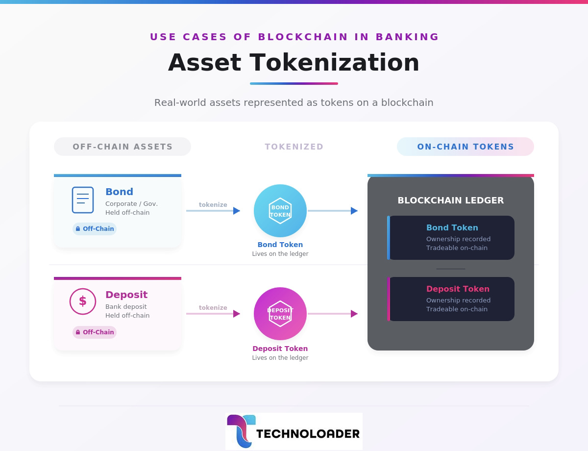 Asset Tokenization and Deposit Tokens