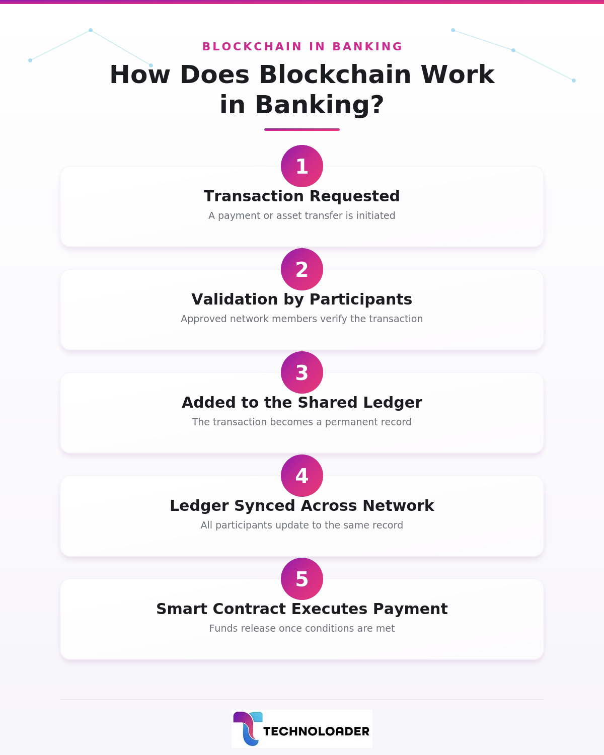 How Does Blockchain Technology Work in Banking?