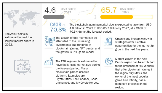 blockchain game market size