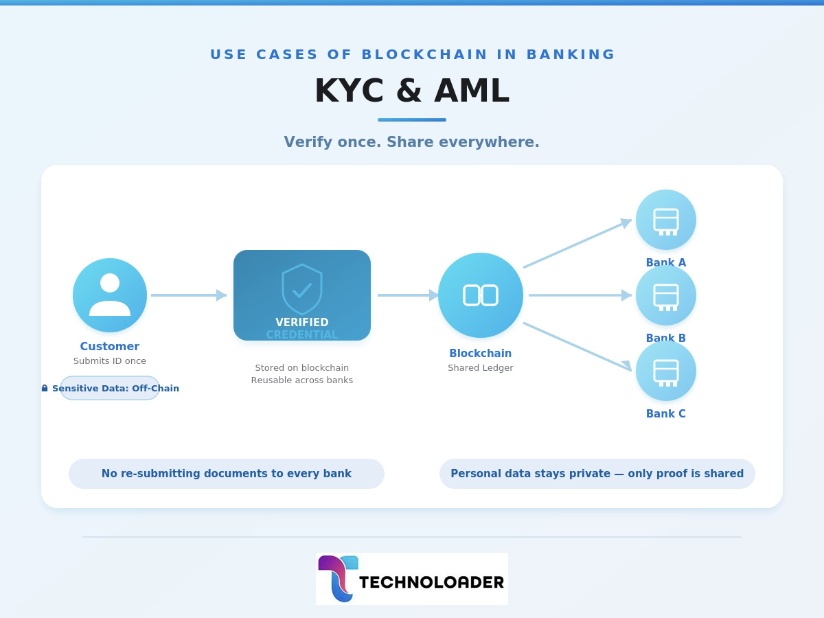 KYC, AML, and Digital Identity