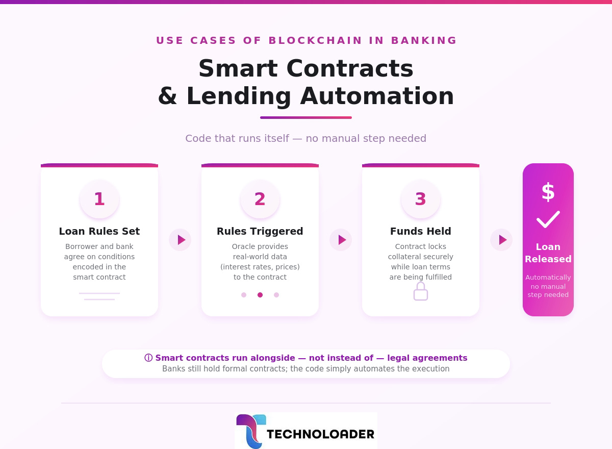 Smart Contracts and Lending Automation