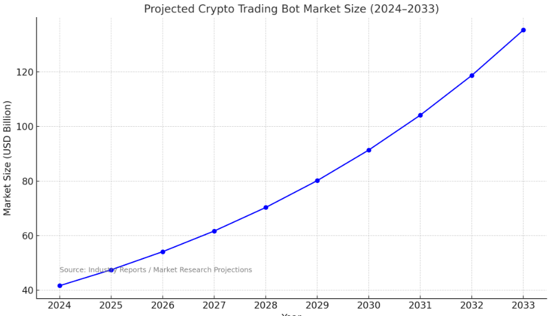 crypto trading bot market size