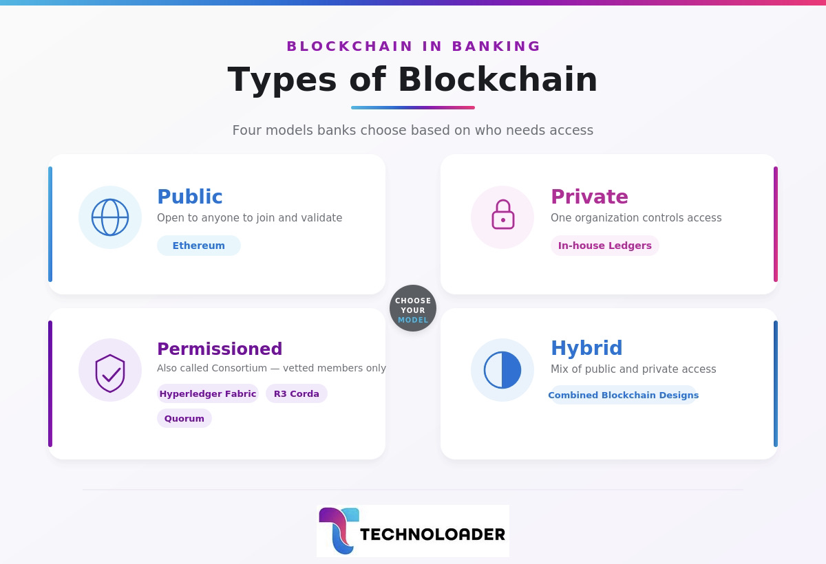 Types of Blockchain