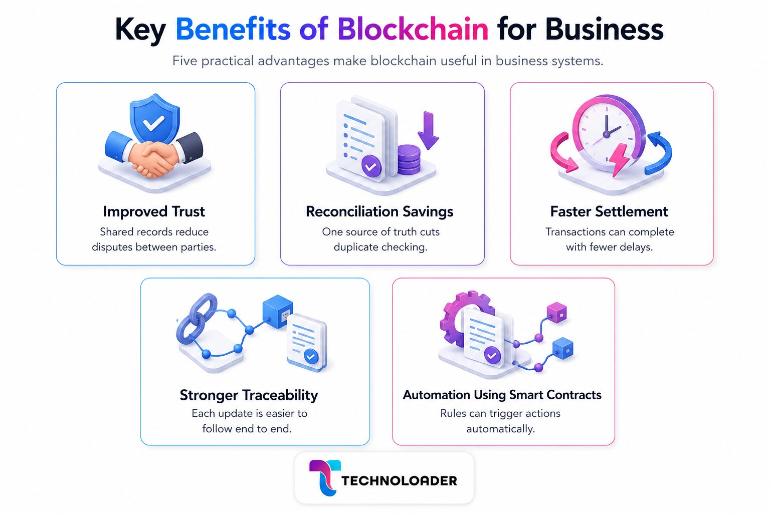 Benefits of blockchain for business including increased trust, fewer reconciliation costs, faster settlement, stronger traceability, and automation through code