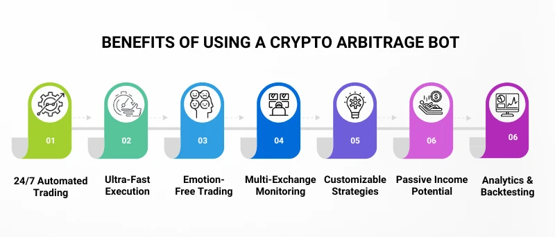 Benefits of Using a Crypto Arbitrage Bot