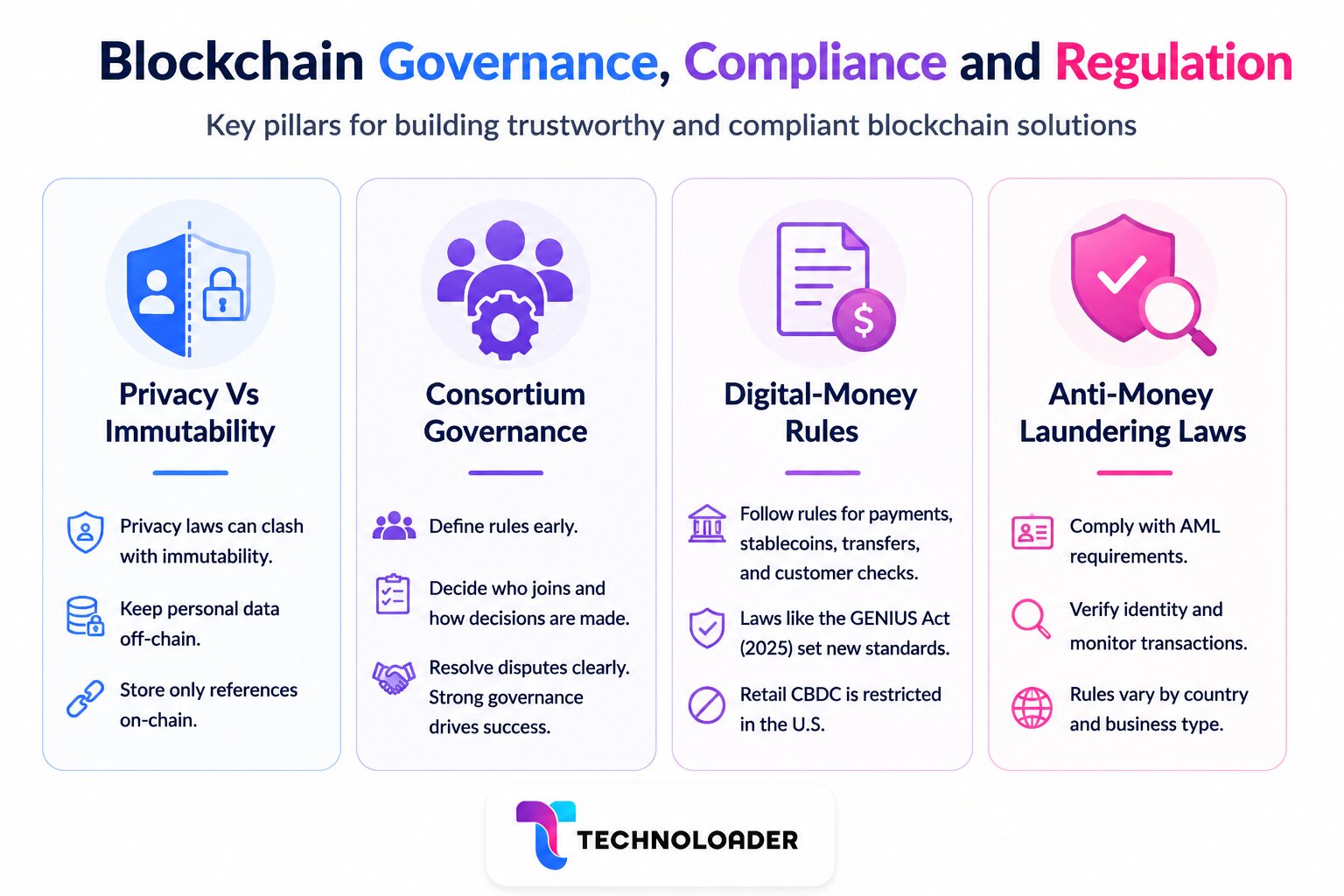 Blockchain for business governance and compliance rules covering GDPR privacy, consortium governance, digital-money rules, and anti-money laundering laws