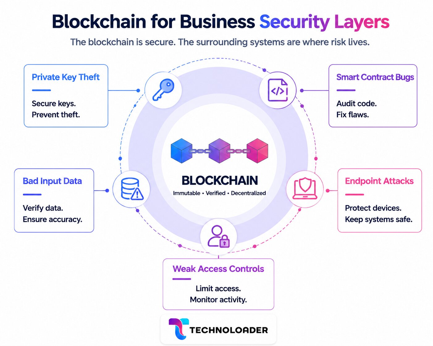 Blockchain for business security risks including private key theft, smart contract bugs, bad input data, endpoint attacks, and weak access controls
