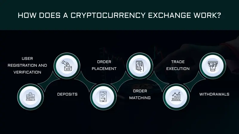 Crypto Exchange Work