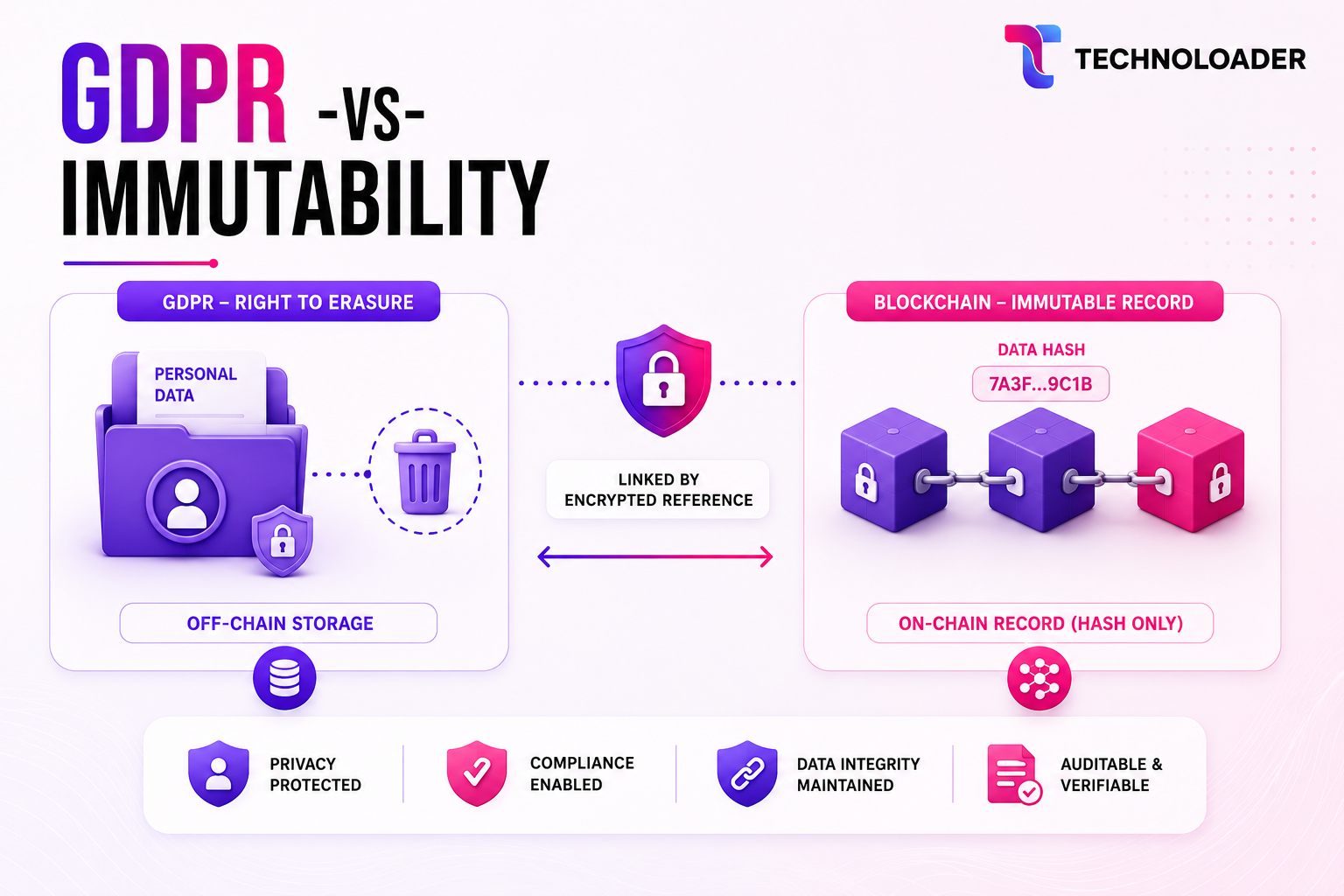 The Immutability vs. “Right to Erasure” Problem