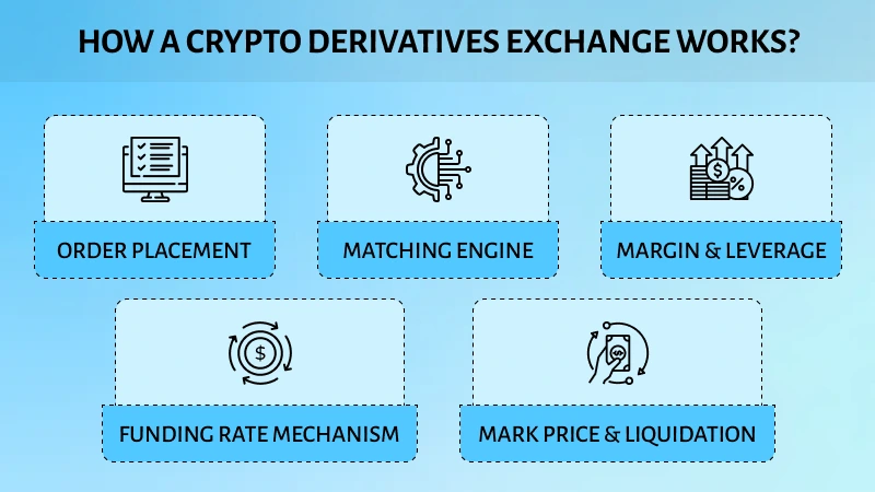 How Crypto Derivatives Exchanges Works
