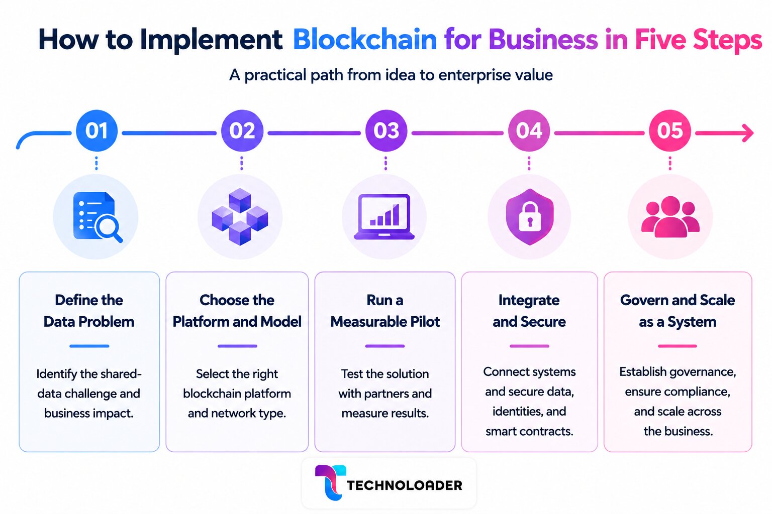 Five steps to implement blockchain for business: define the shared-data problem, choose the model and platform, run a pilot, integrate and secure, and govern and scale