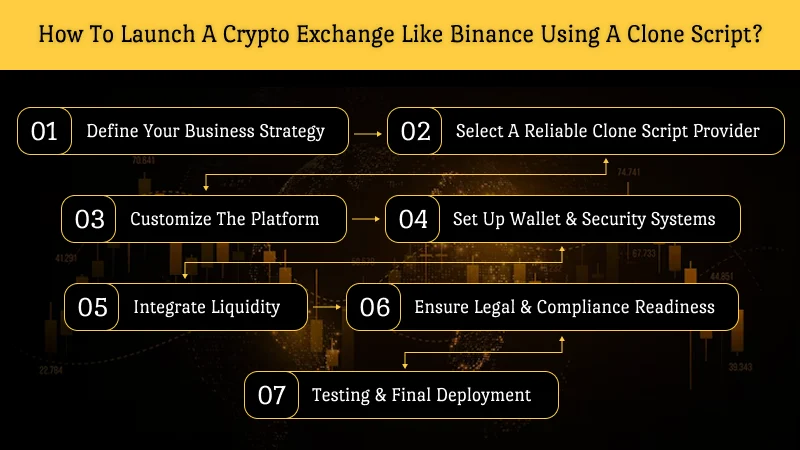 Steps to Launch a Crypto Exchange Like Binance Using a Clone Script