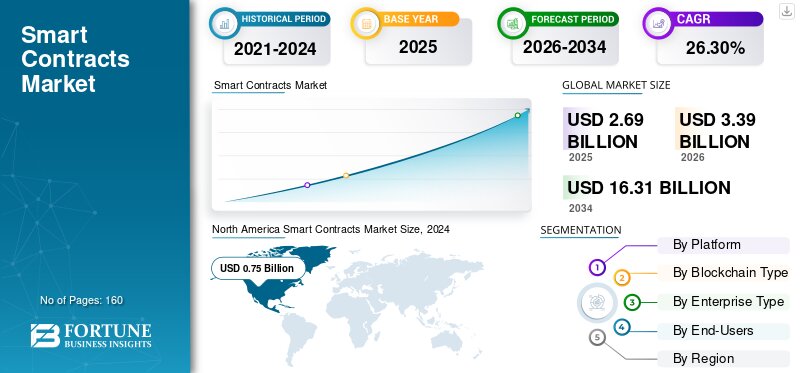 Fortune Business Insights chart showing the global smart contract market growing from $3.39 billion in 2026 to $16.31 billion by 2034