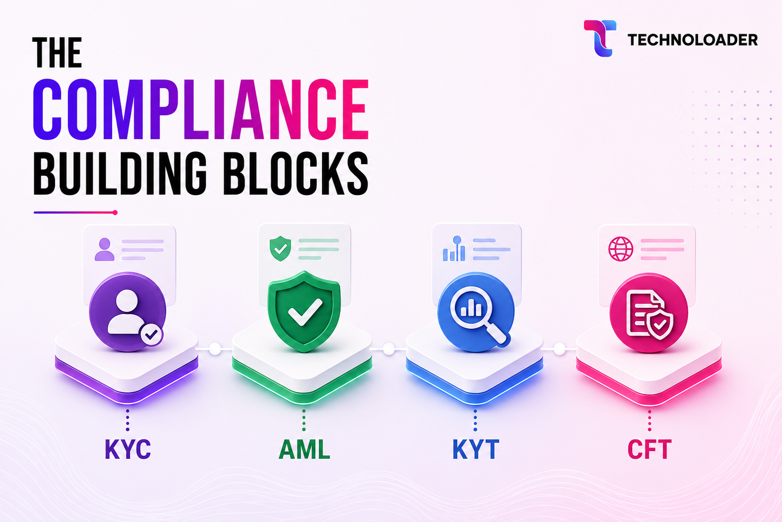 The Compliance Building Blocks
