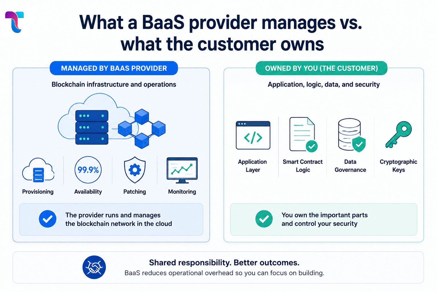 Provider Manages vs. What You Still Own