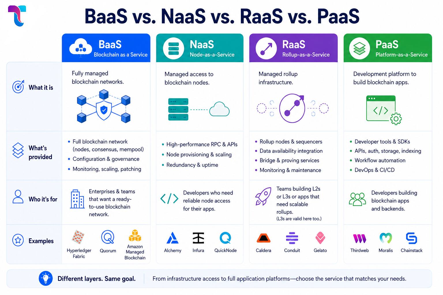 BaaS vs NaaS vs RaaS vs PaaS