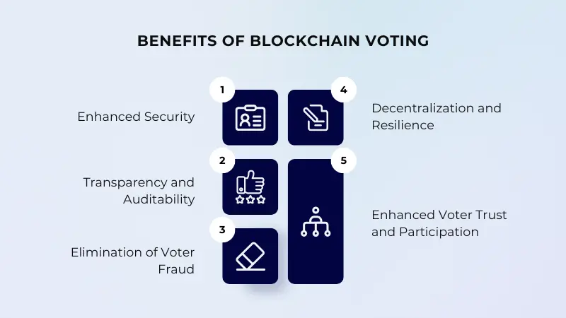 Benefits of Blockchain Voting