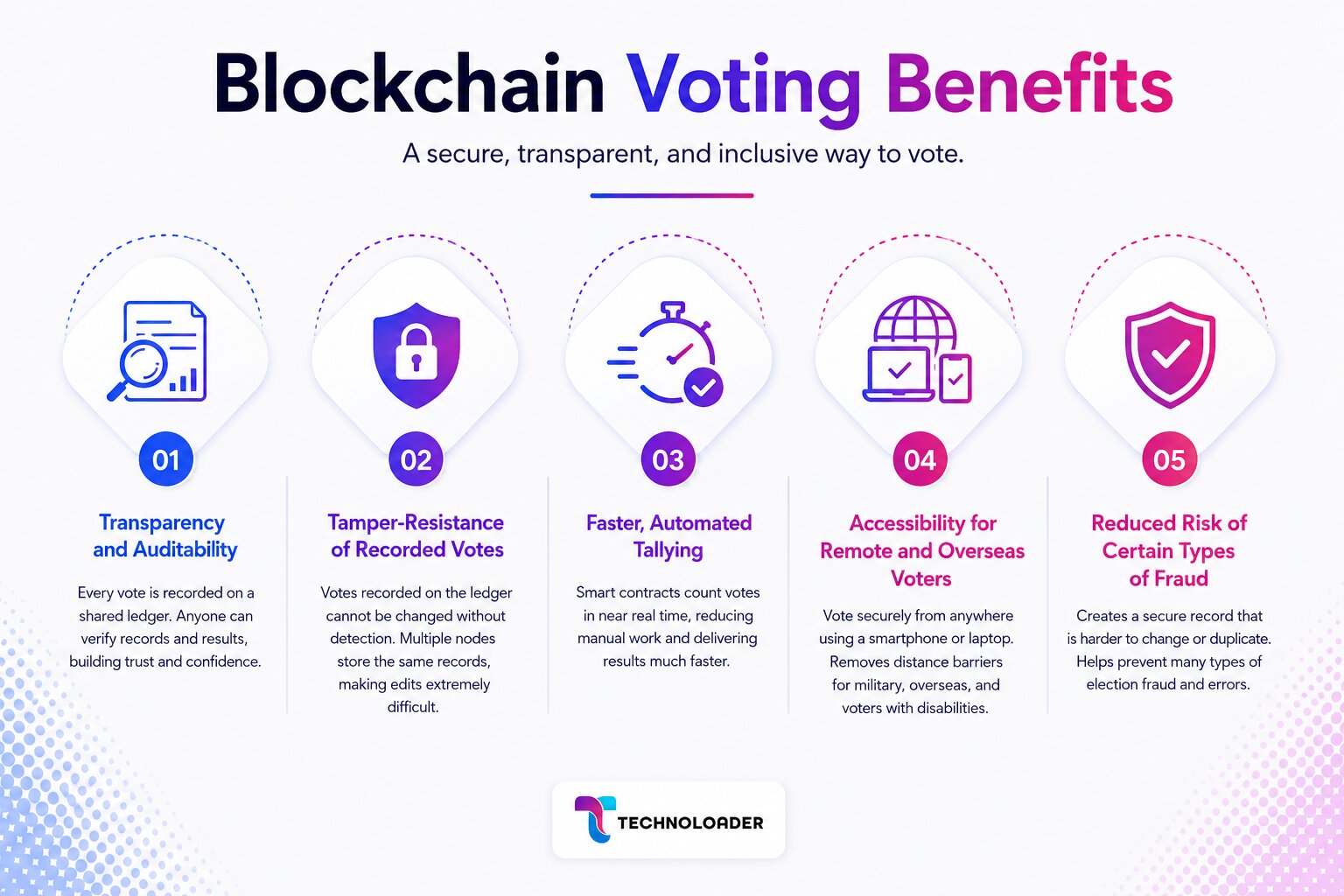 Benefits of blockchain for voting systems including transparency and security