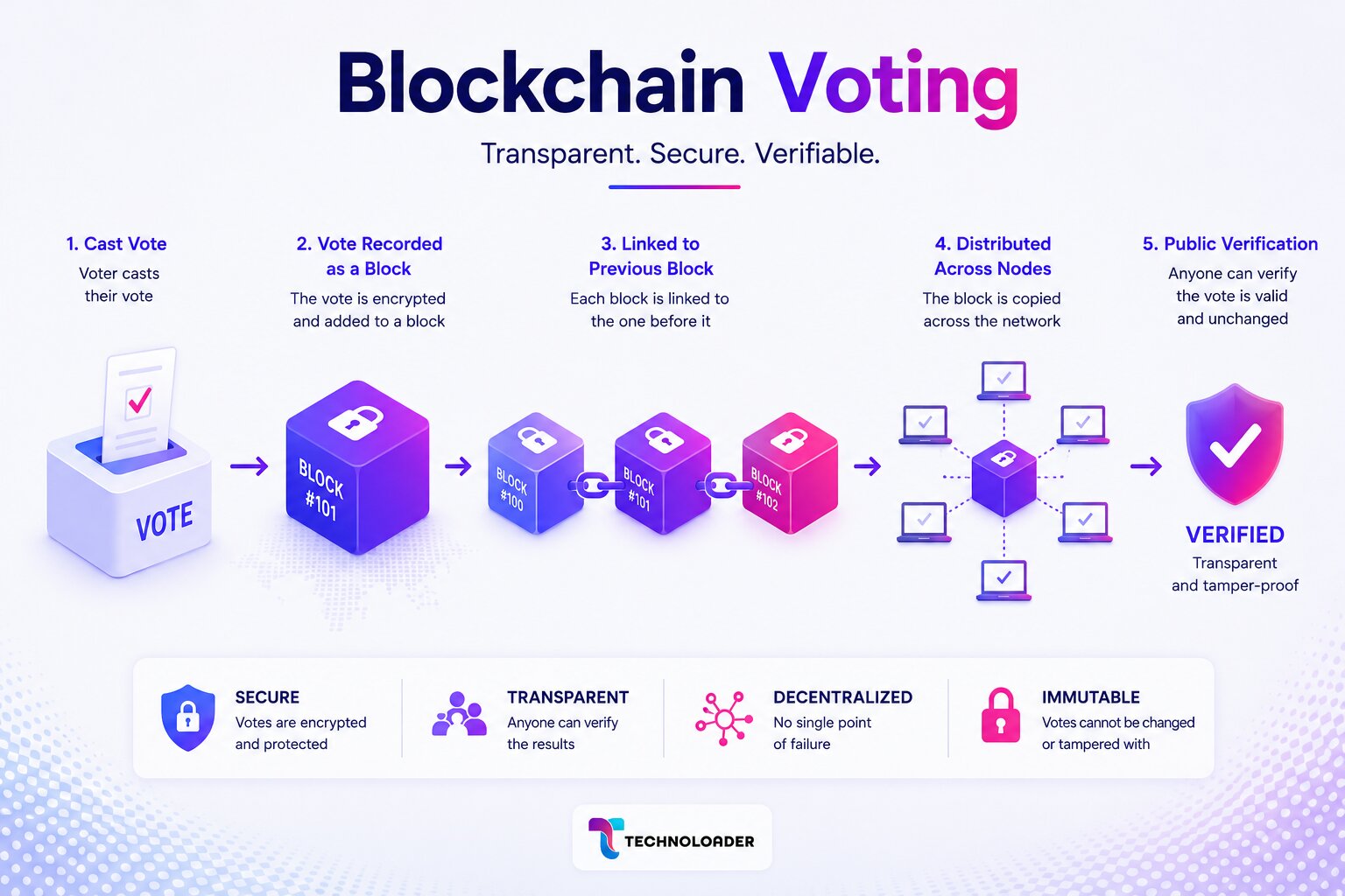 Blockchain for voting systems explained with secure digital voting process